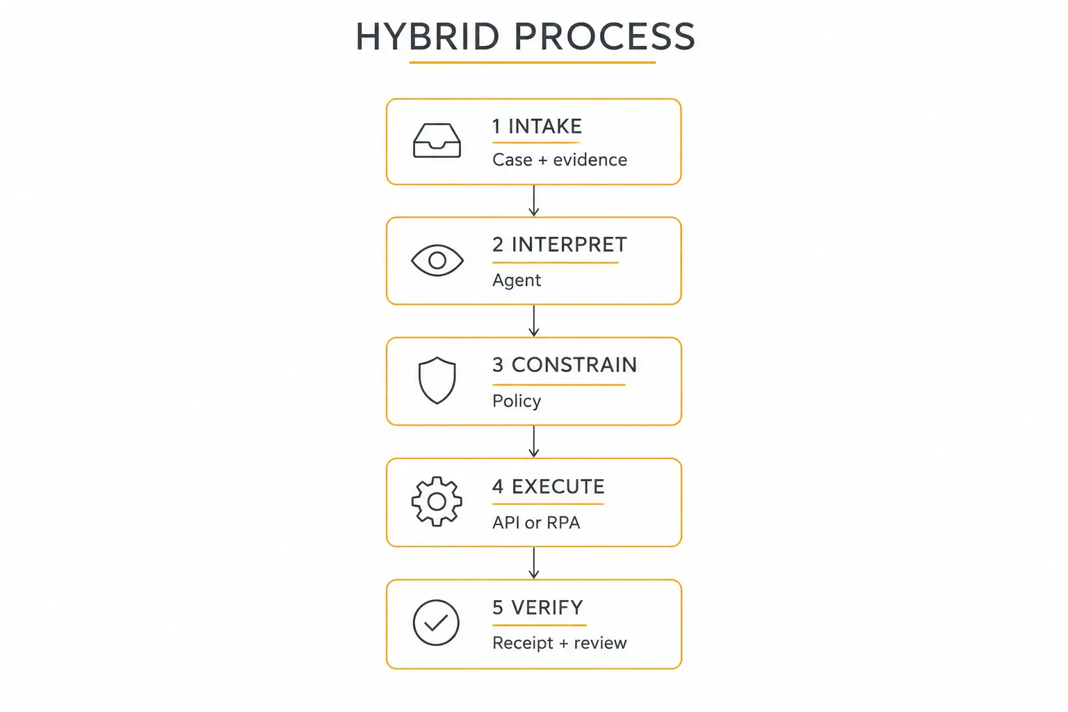Hybrid agentic process automation architecture combining agents, policy, RPA, APIs, and people