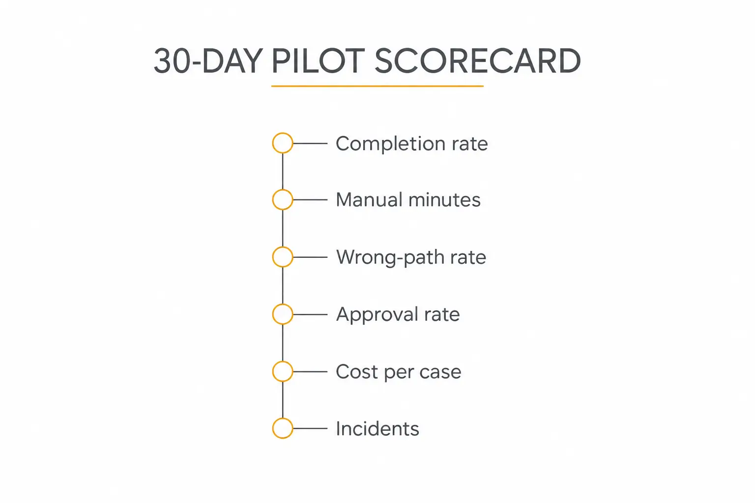 Thirty-day scorecard for an agentic process automation pilot