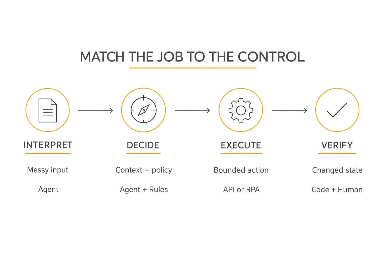 Agentic process automation task allocation map for interpret, decide, execute, and verify