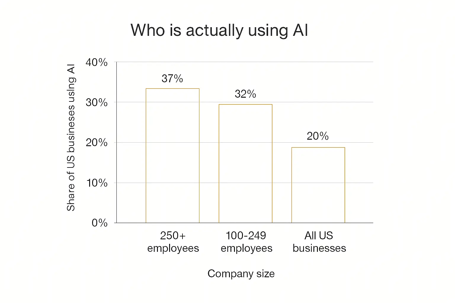 Bar chart showing the AI adoption gap by company size: 37% of firms with 250+ employees use AI versus about 20% of all US businesses
