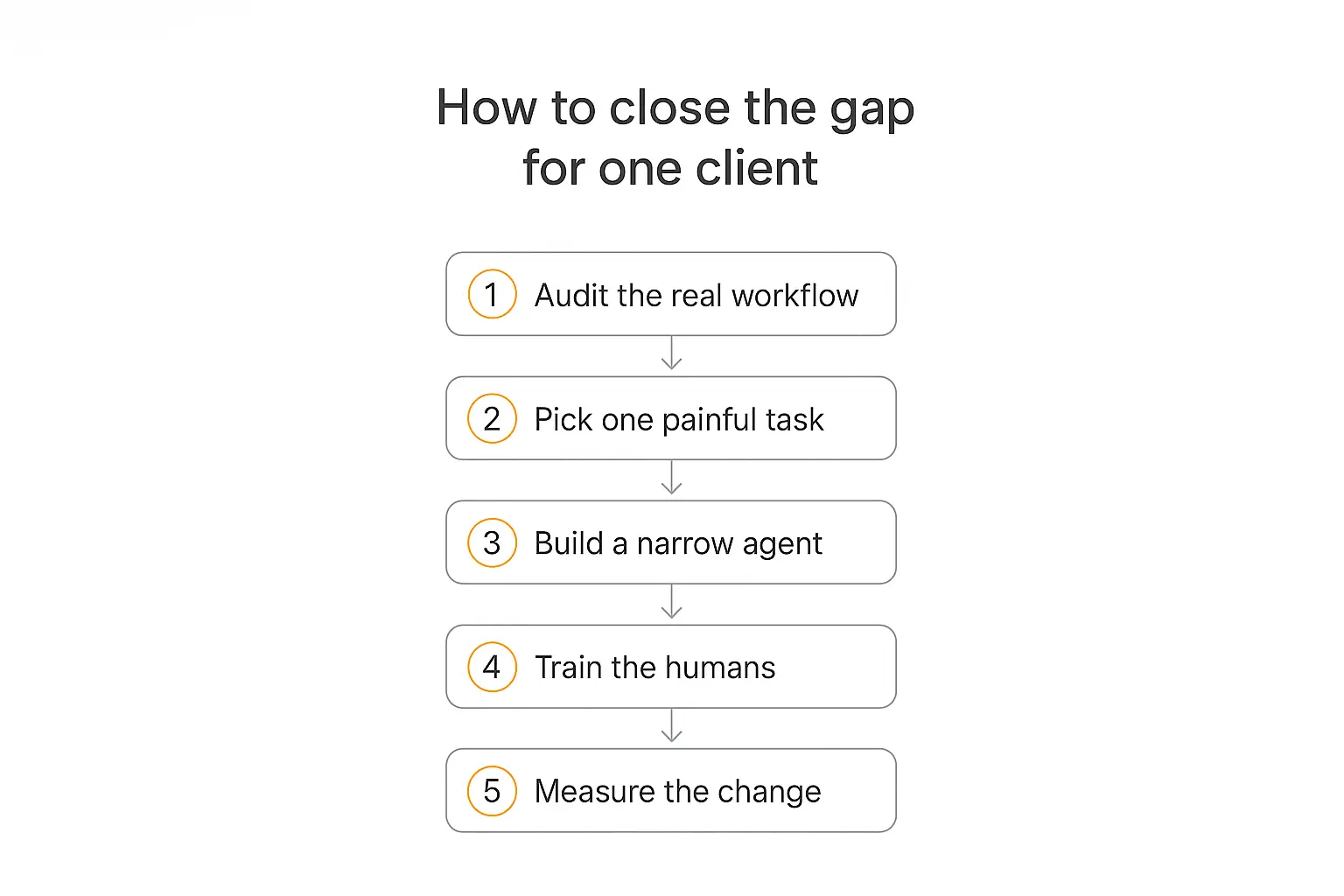 Five-step vertical flow for closing the AI adoption gap: audit the workflow, pick one painful task, build a narrow agent, train the humans, measure the change