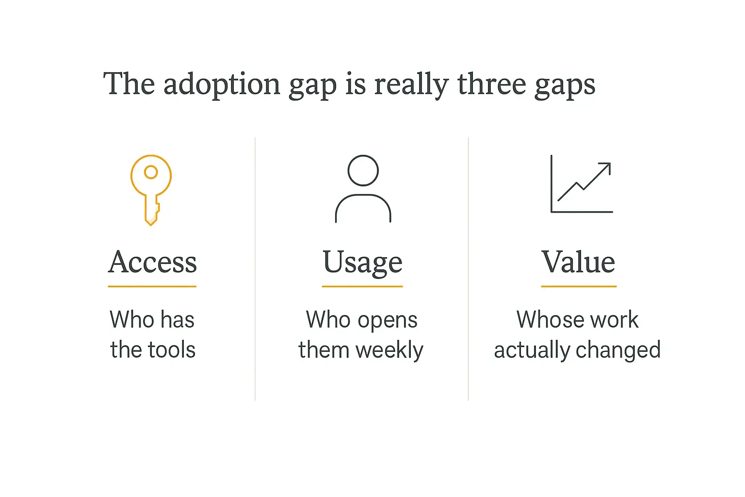 Infographic showing the AI adoption gap split into three parts: access, usage, and value