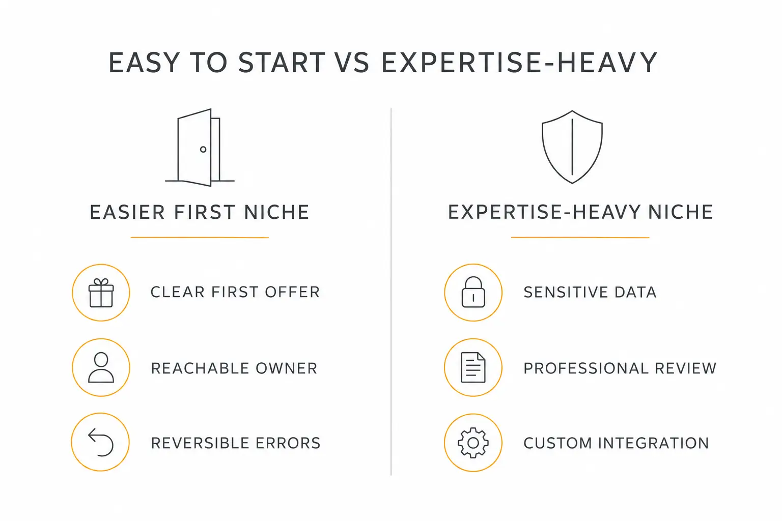Comparison of easier first AI agency niches and expertise-heavy niches