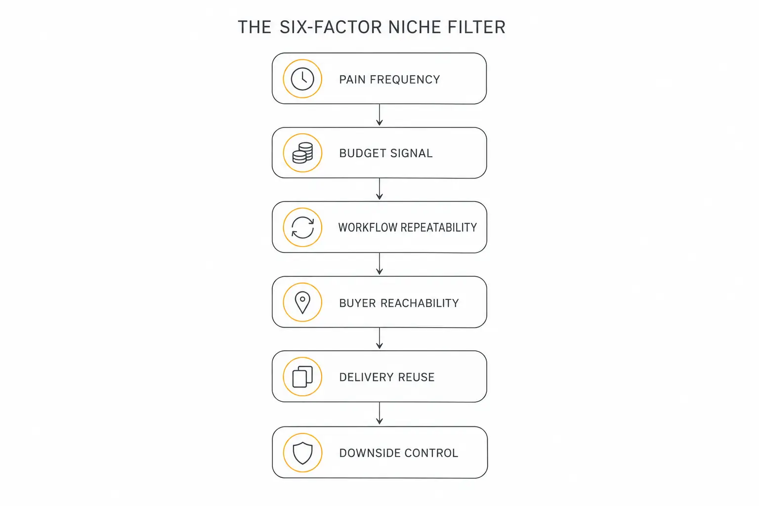 Six-factor filter for comparing AI agency niches by pain, budget, repeatability, reach, reuse, and risk control