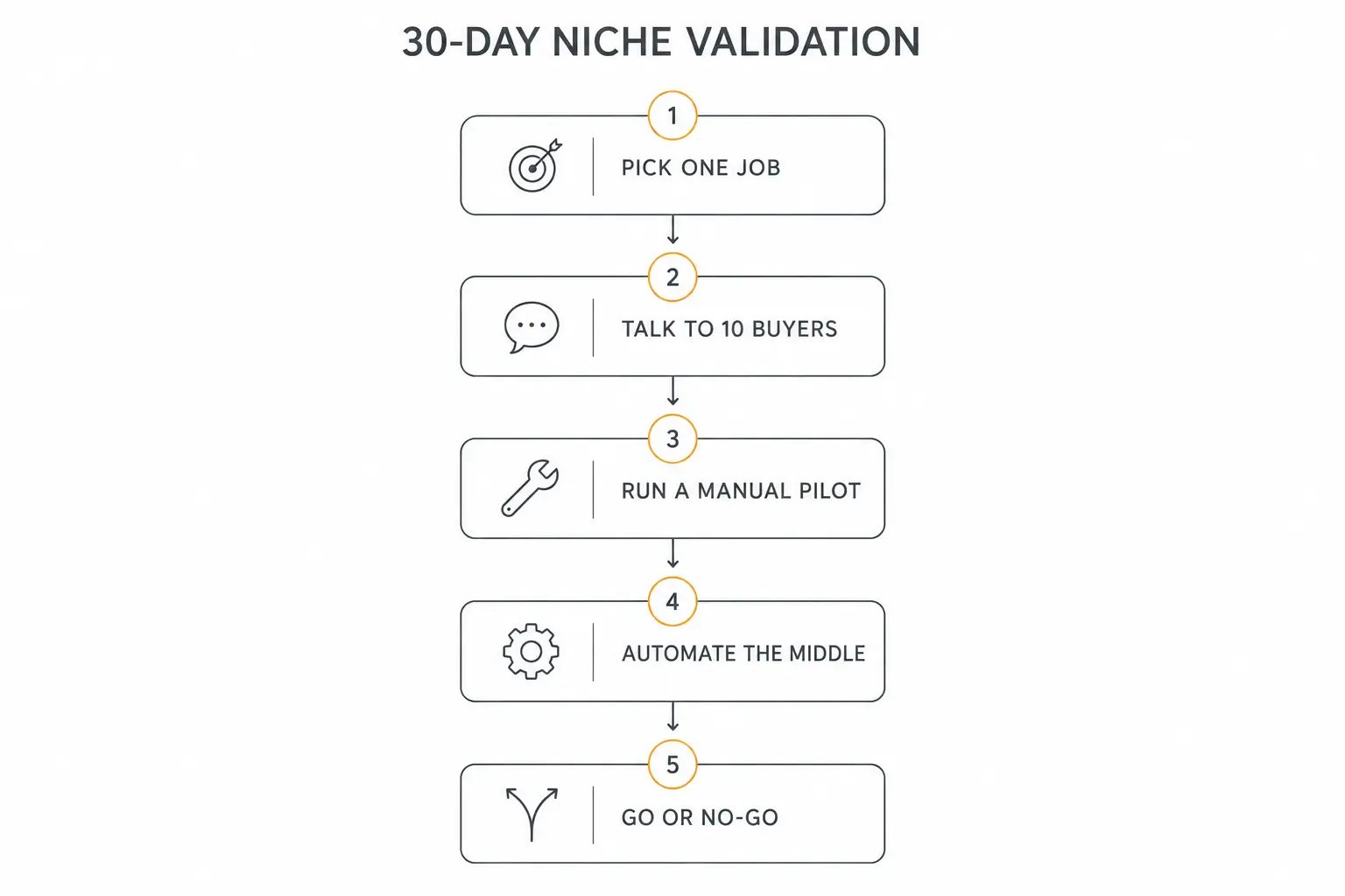 Five-stage 30-day process to validate AI agency niches