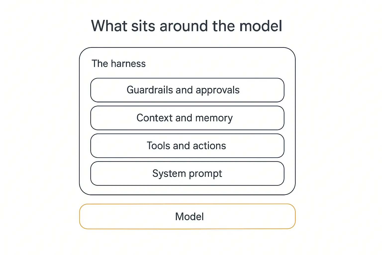 AI agent harness diagram showing guardrails, context and memory, tools and actions, and system prompt wrapped around the model