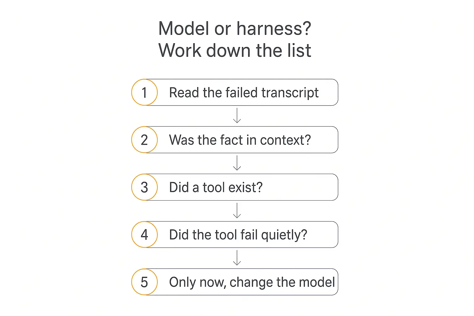 AI agent harness diagnostic flow — read the transcript, check context, check tools, check silent failures, only then change the model