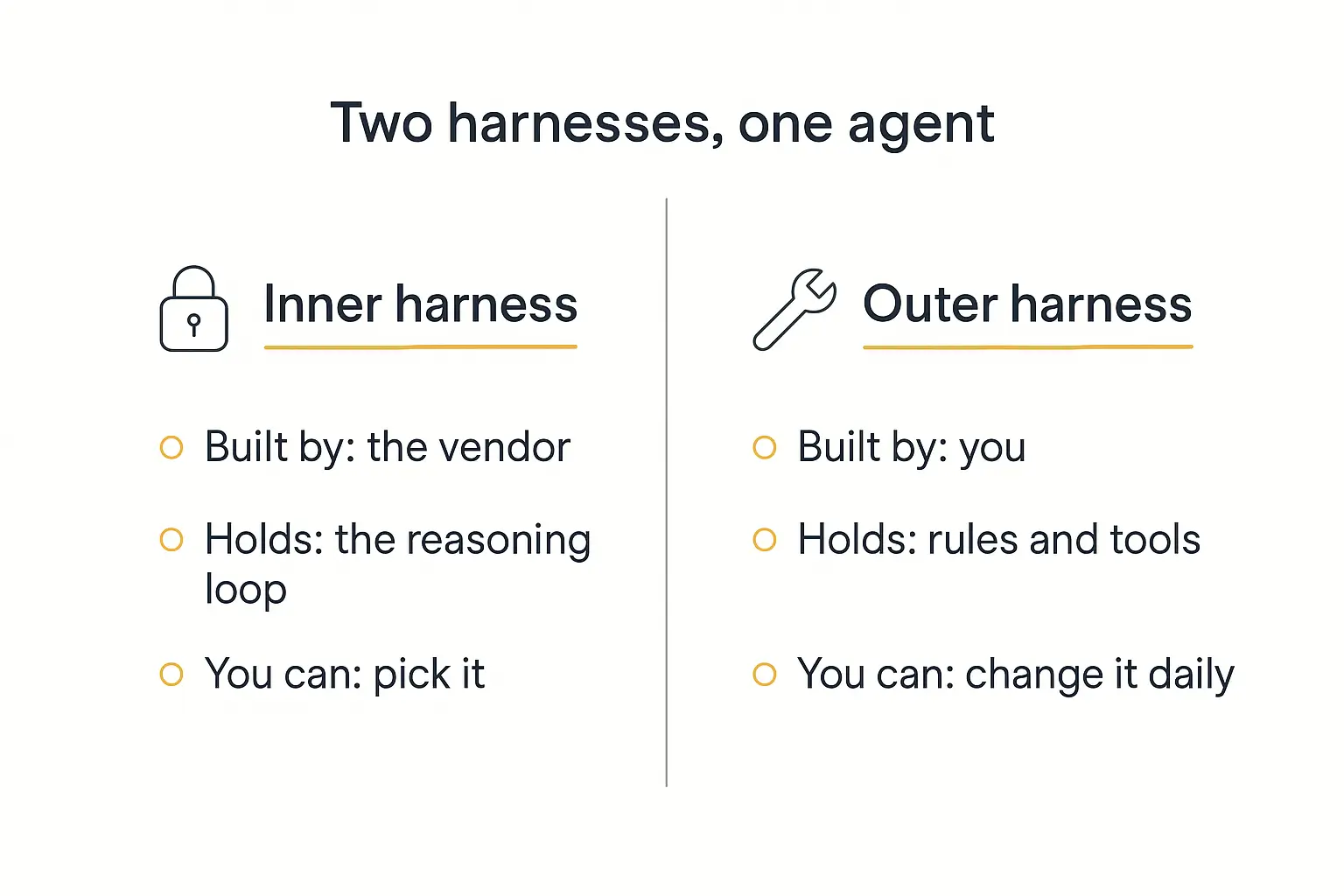 Inner harness vs outer harness comparison — the vendor builds the reasoning loop, you build the rules and tools