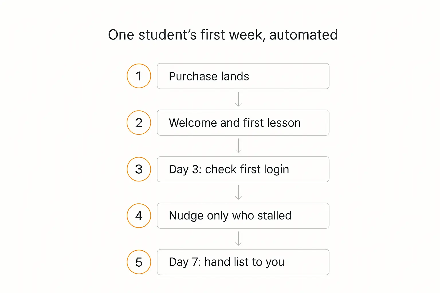 Vertical five-step flow of an AI agent automating a course student's first week, from purchase to a day 7 handoff list