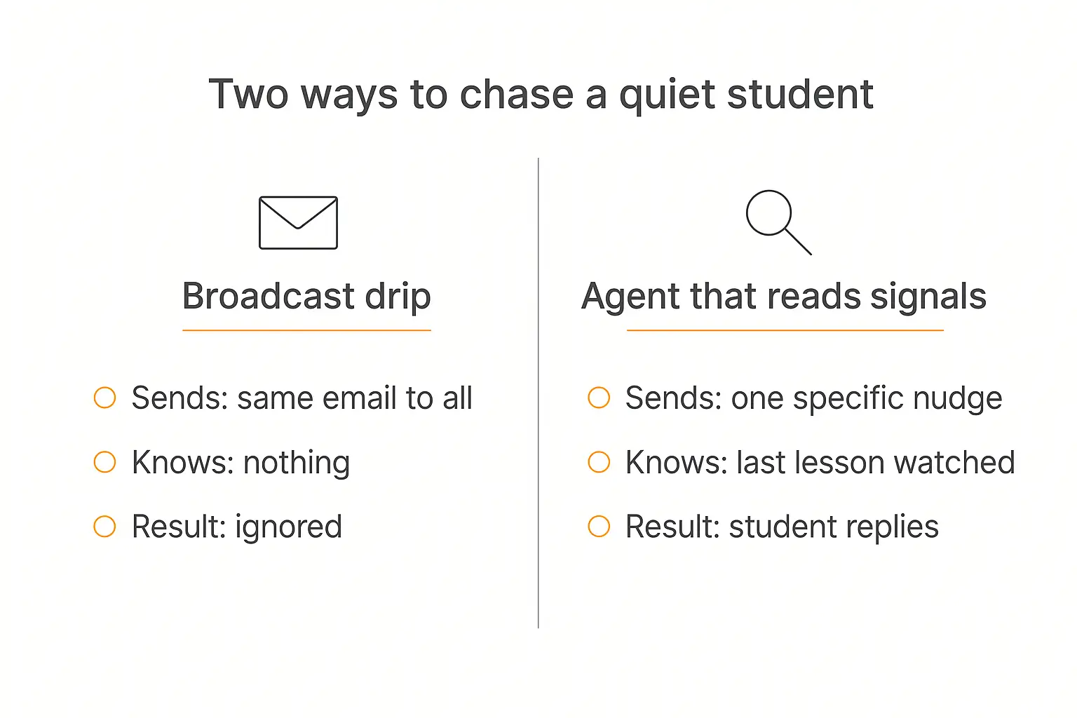 Two-panel comparison of a broadcast drip email versus an AI agent that reads student engagement signals before nudging