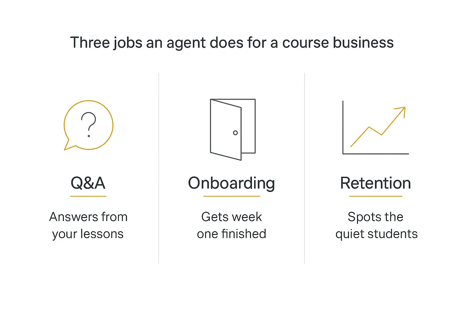 Infographic showing the three jobs AI agents for course creators handle: Q&A, onboarding, and retention