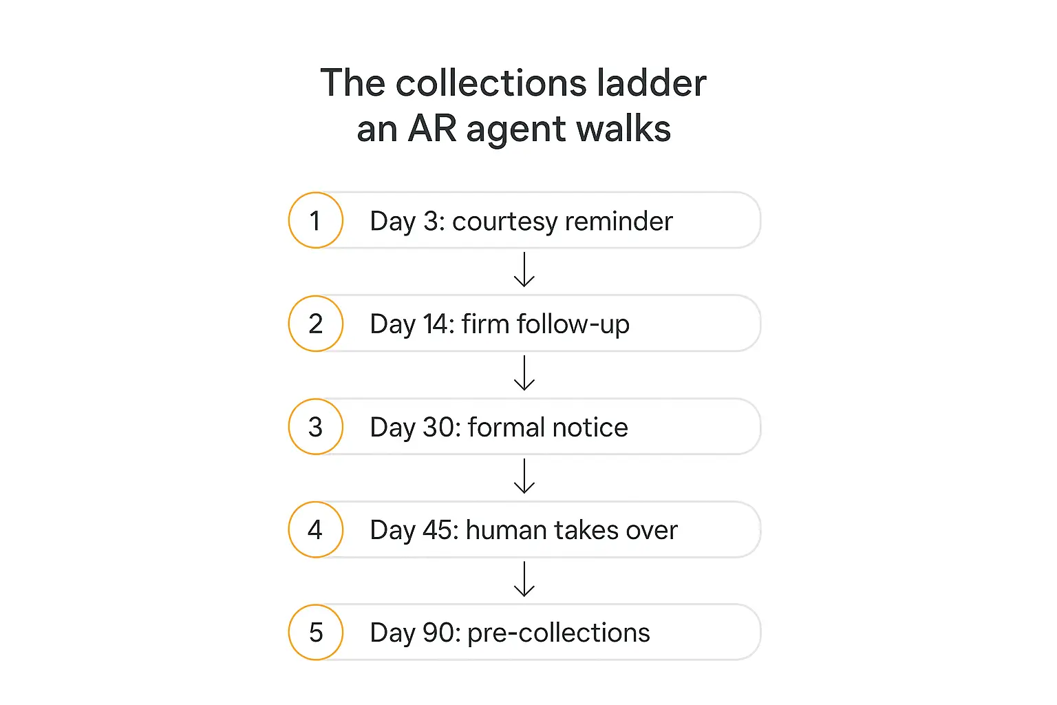 Five-step vertical flow diagram of the collections ladder an accounts receivable AI agent walks, from a day-three courtesy reminder to a day-90 pre-collections notice