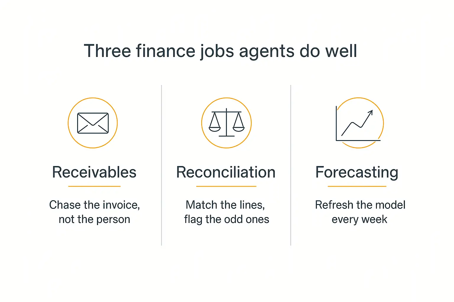 Three-panel diagram showing the three jobs AI agents for finance teams do well: receivables, reconciliation, and forecasting
