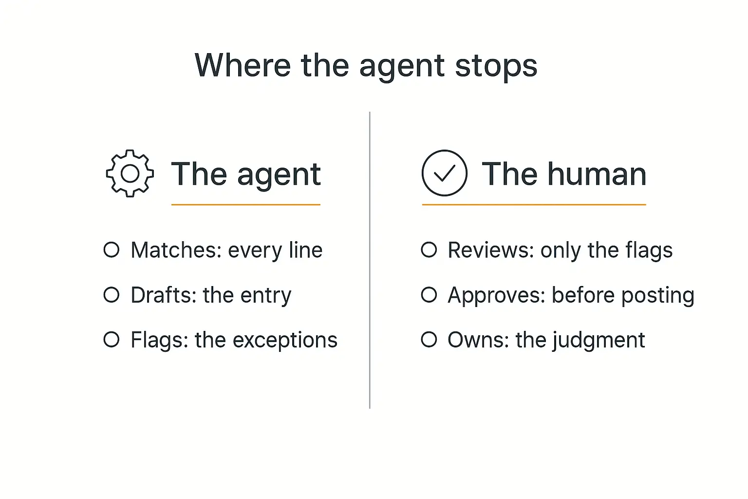 Two-panel comparison diagram showing where an AI agent for finance teams stops and the human takes over: the agent matches, drafts and flags while the human reviews, approves and owns the judgment