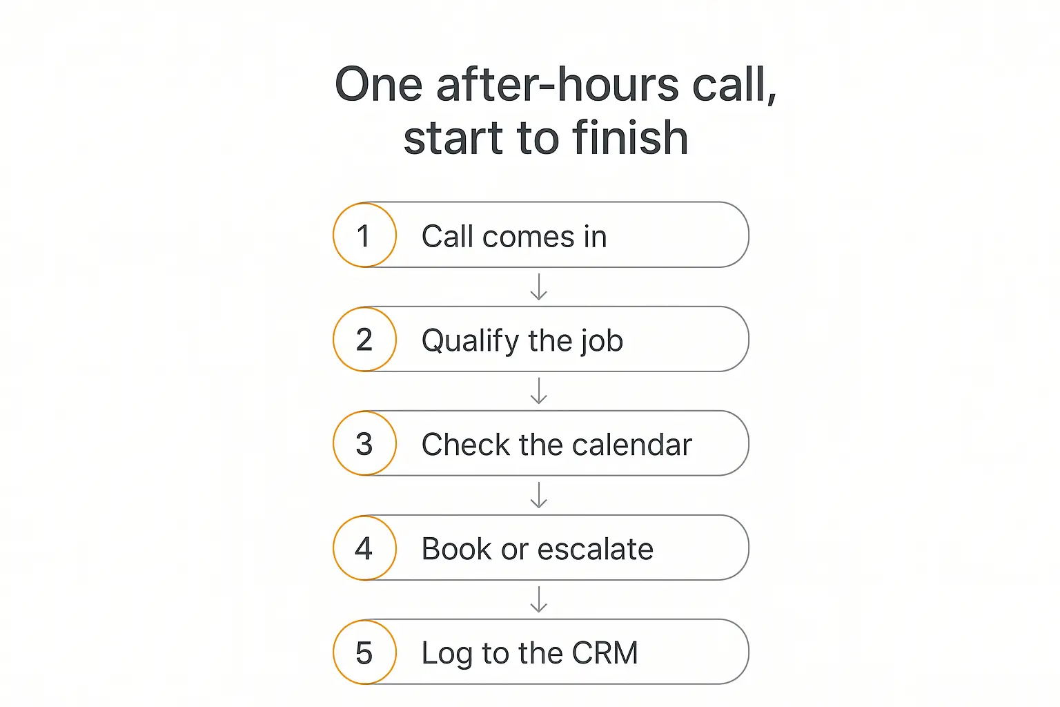Vertical five-step flow showing how an AI agent handles one after-hours home services call from intake to CRM logging
