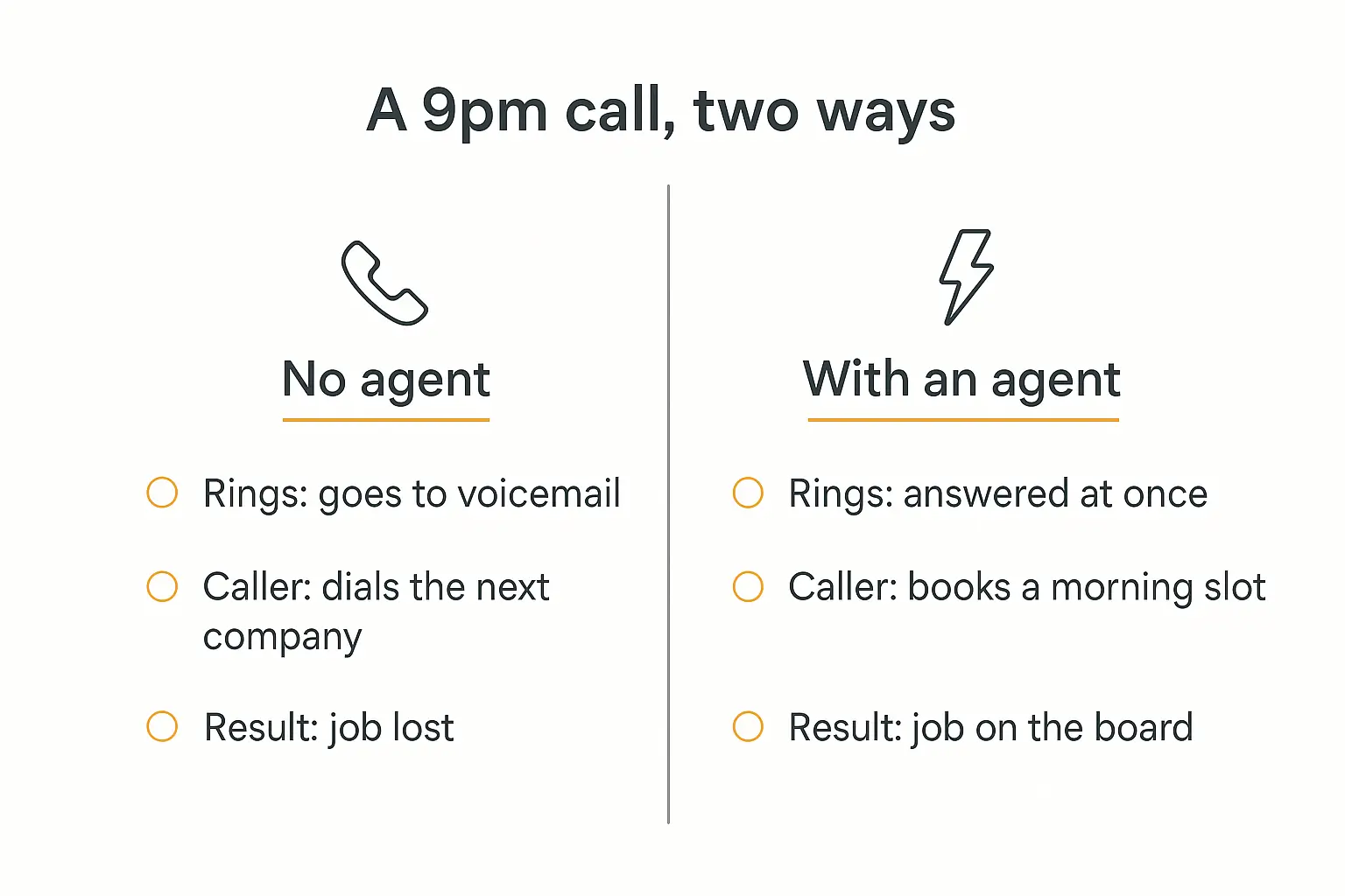 Two-panel comparison of a 9pm home services call with and without an AI agent handling booking