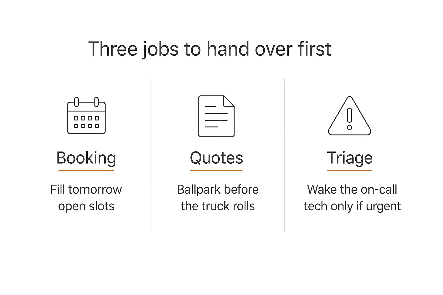 Three-panel infographic showing booking, quotes, and triage as the first jobs to hand to AI agents for home services