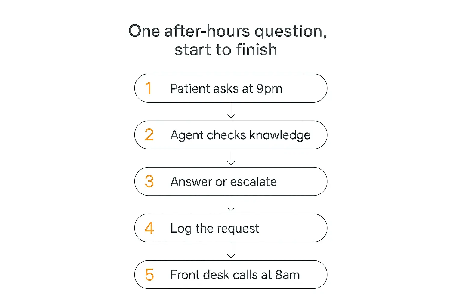 Five-step vertical flow diagram showing how an after-hours AI agent for a medical practice handles a patient question from 9pm through to the morning callback