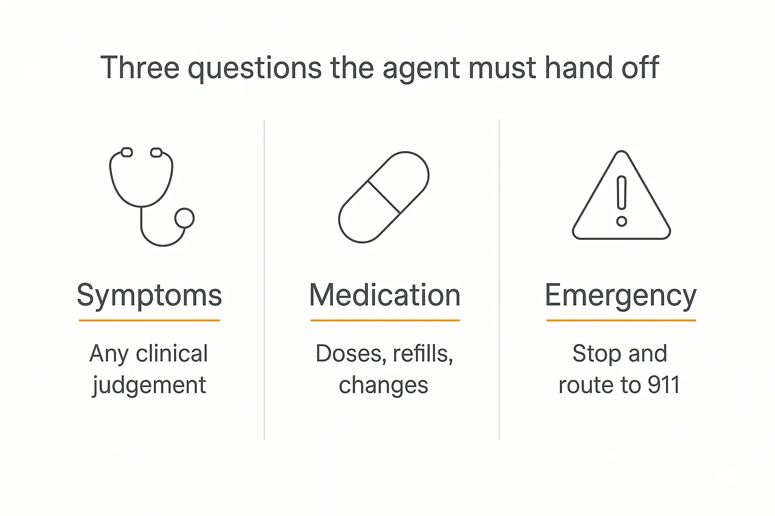 Three-panel diagram showing the symptom, medication, and emergency questions an AI agent for a medical or dental practice must always hand off to a human