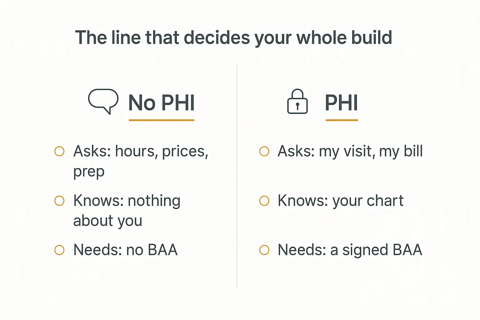 Comparison diagram showing the no-PHI and PHI zones for AI agents for medical practices, and which side requires a signed BAA