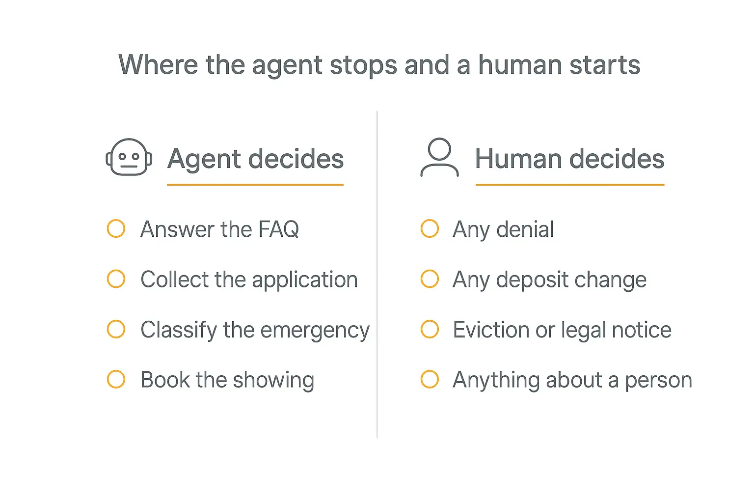 Where an AI agent stops and a human property manager starts in tenant screening and leasing decisions