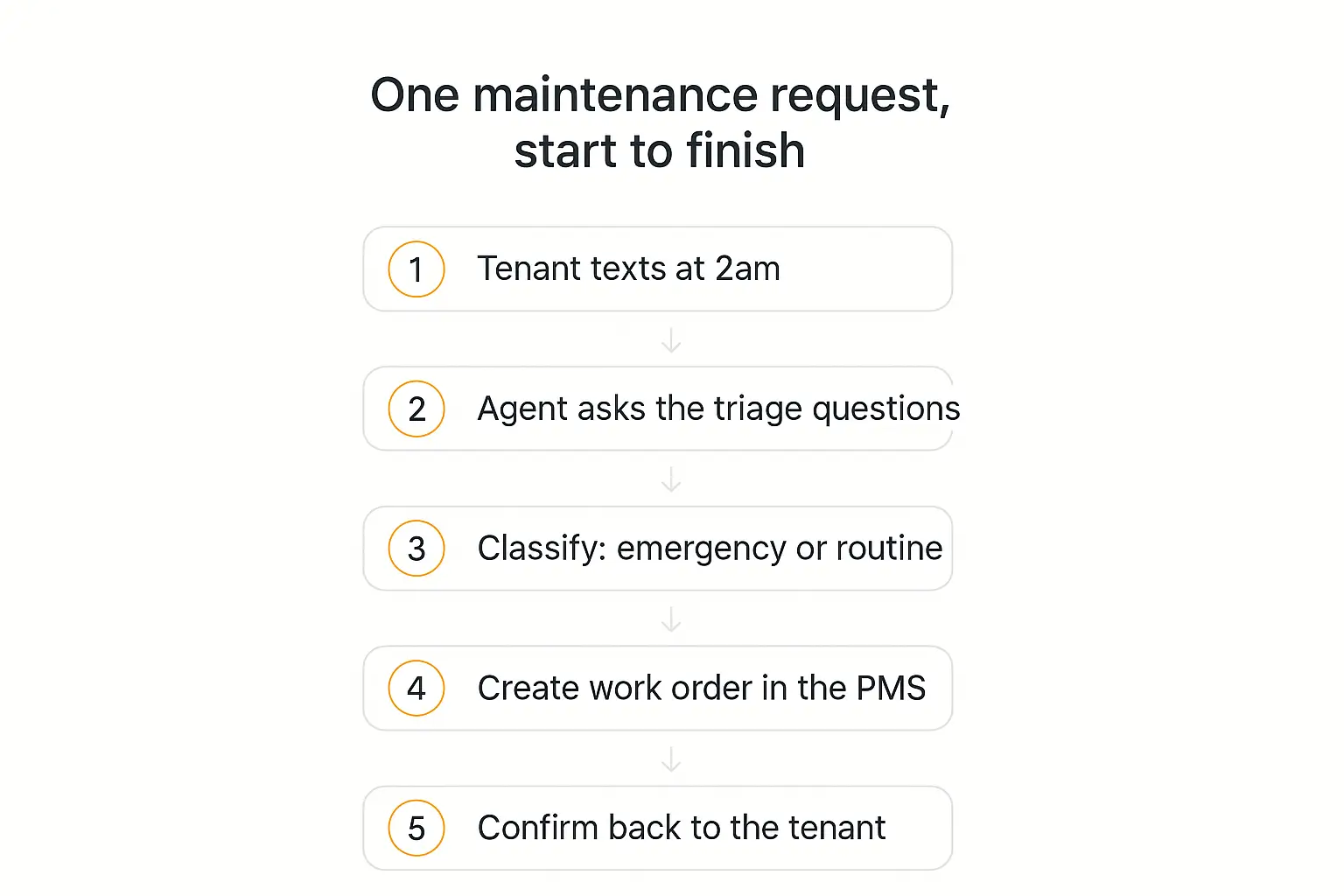 How an AI agent handles one property management maintenance request from tenant text to work order