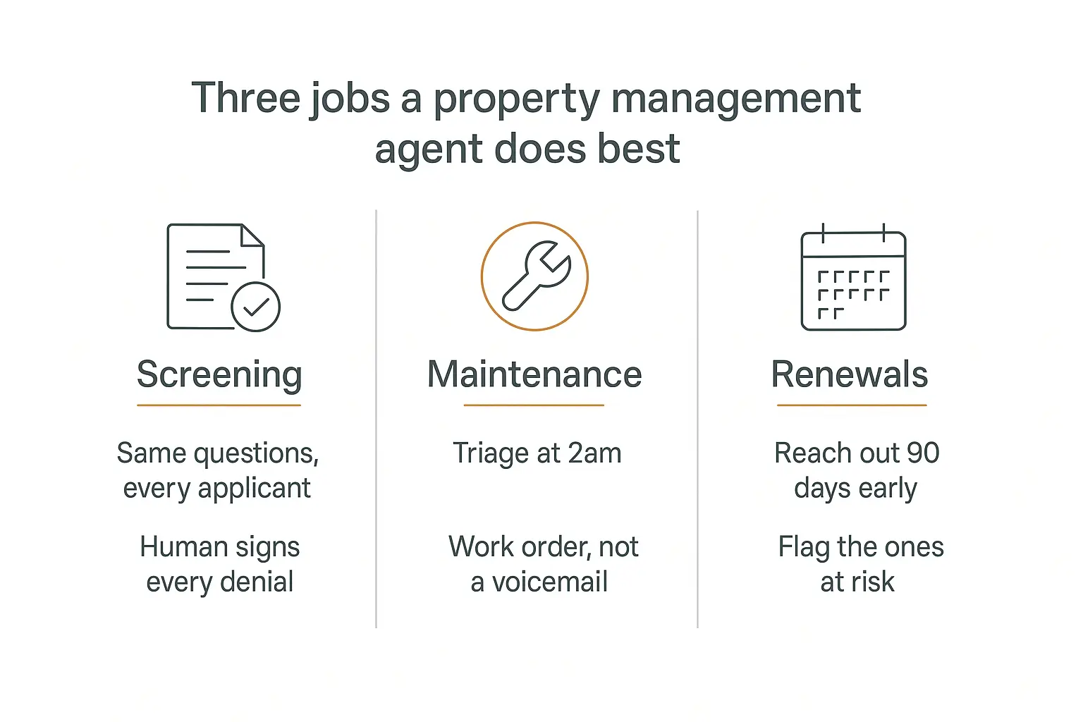 Three jobs AI agents for property management do best - screening, maintenance triage, and lease renewals