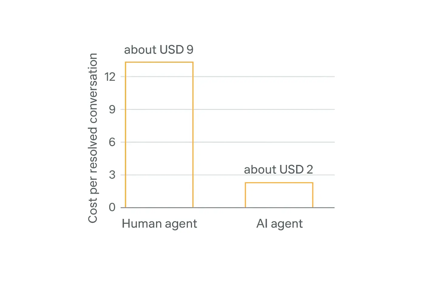 Bar chart comparing cost per resolved support conversation: about USD 9 for a human agent versus about USD 2 for an AI agent