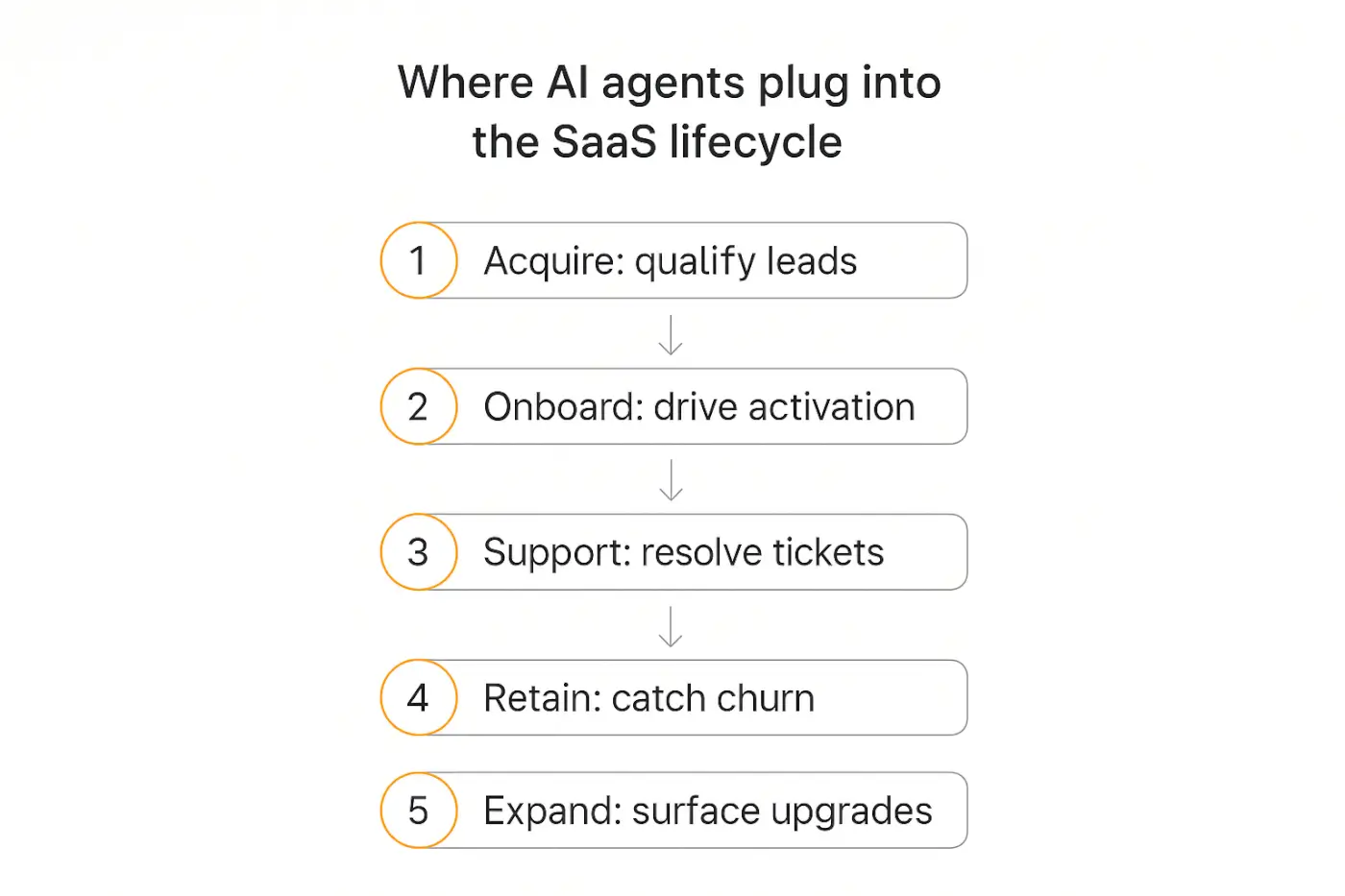 Vertical numbered flow showing where AI agents for SaaS companies plug into the customer lifecycle: acquire, onboard, support, retain, and expand
