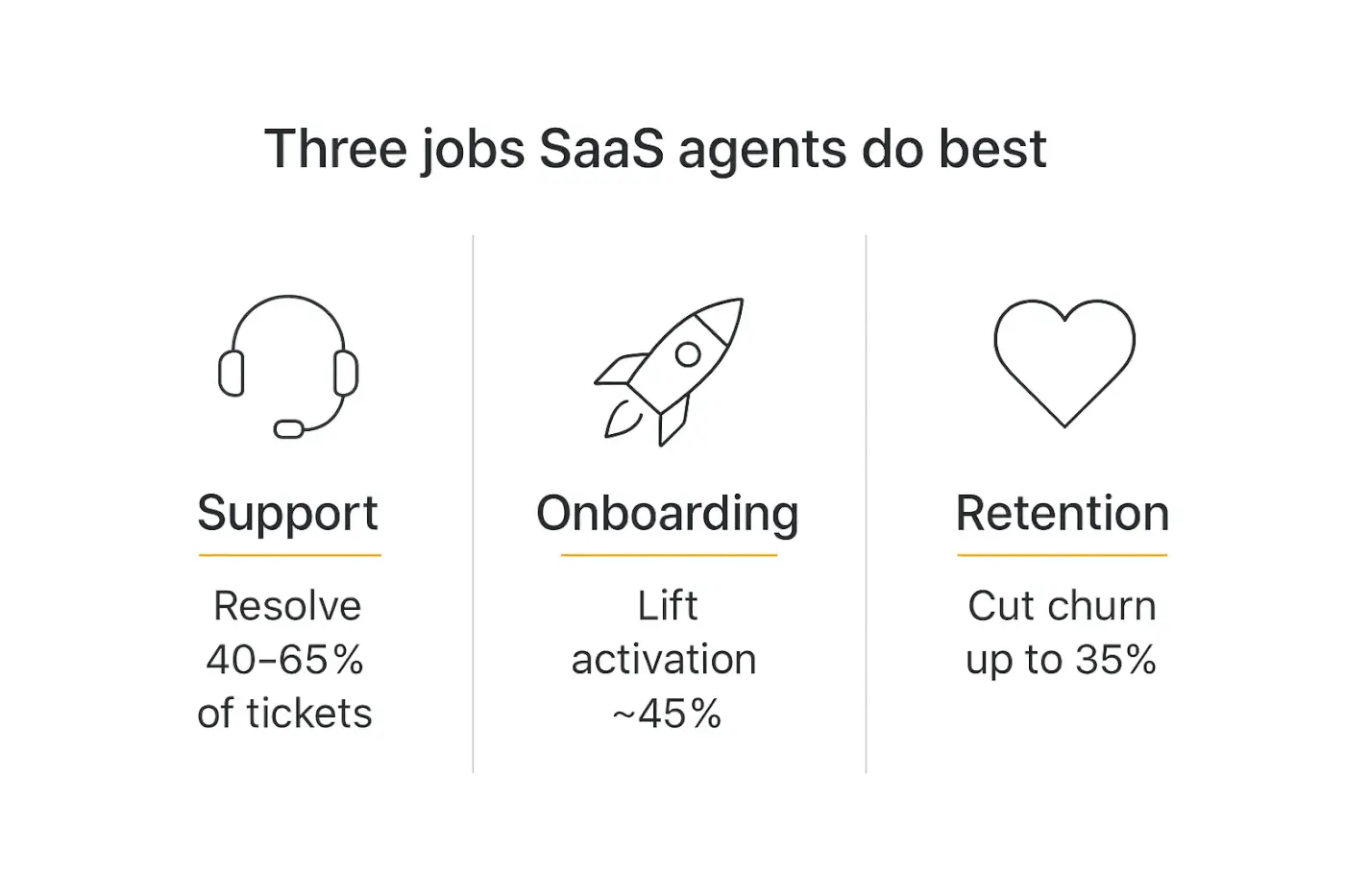 Three-panel infographic showing the three jobs SaaS AI agents do best: support ticket resolution, onboarding activation, and retention