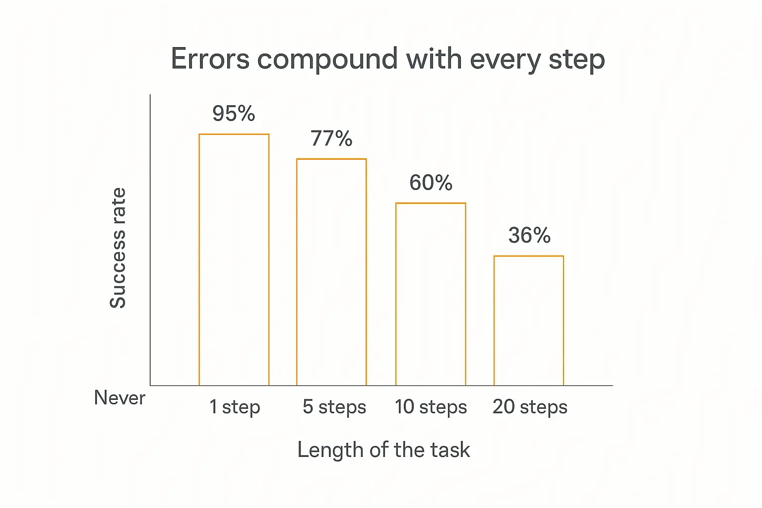 Bar chart showing how the success rate of an AI agent task falls as the number of steps increases, from 95% at one step to 36% at twenty steps