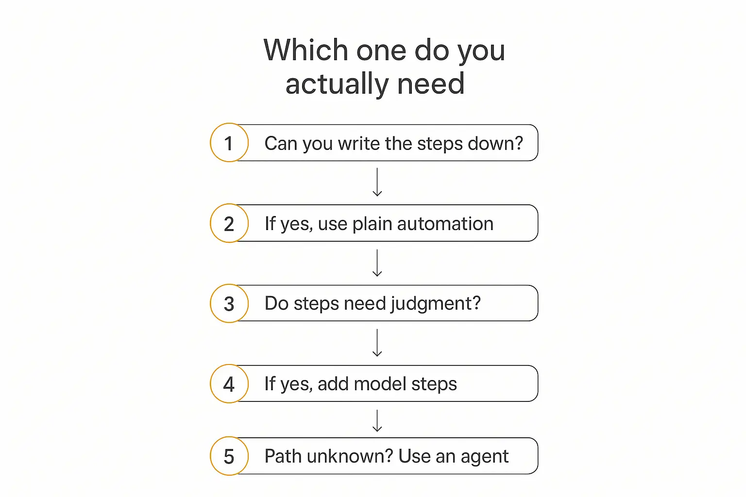 Vertical numbered decision flow for choosing between automation, an agentic workflow, and an AI agent based on whether the steps can be written down in advance