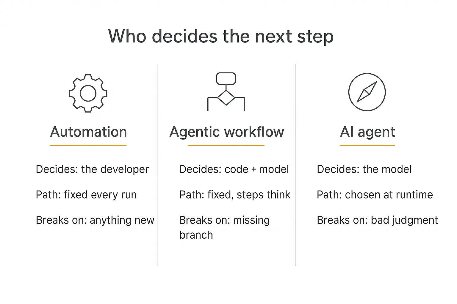 Infographic comparing automation, agentic workflow, and AI agent by who decides the next step, the path taken, and the typical failure mode