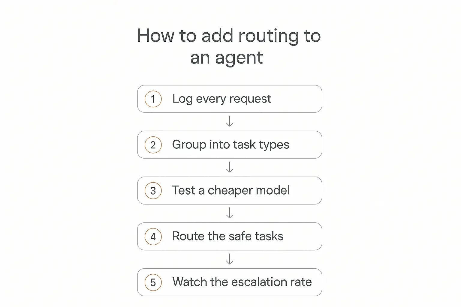 Five-step vertical flow for implementing AI model routing — log every request, group into task types, test a cheaper model, route the safe tasks, and watch the escalation rate