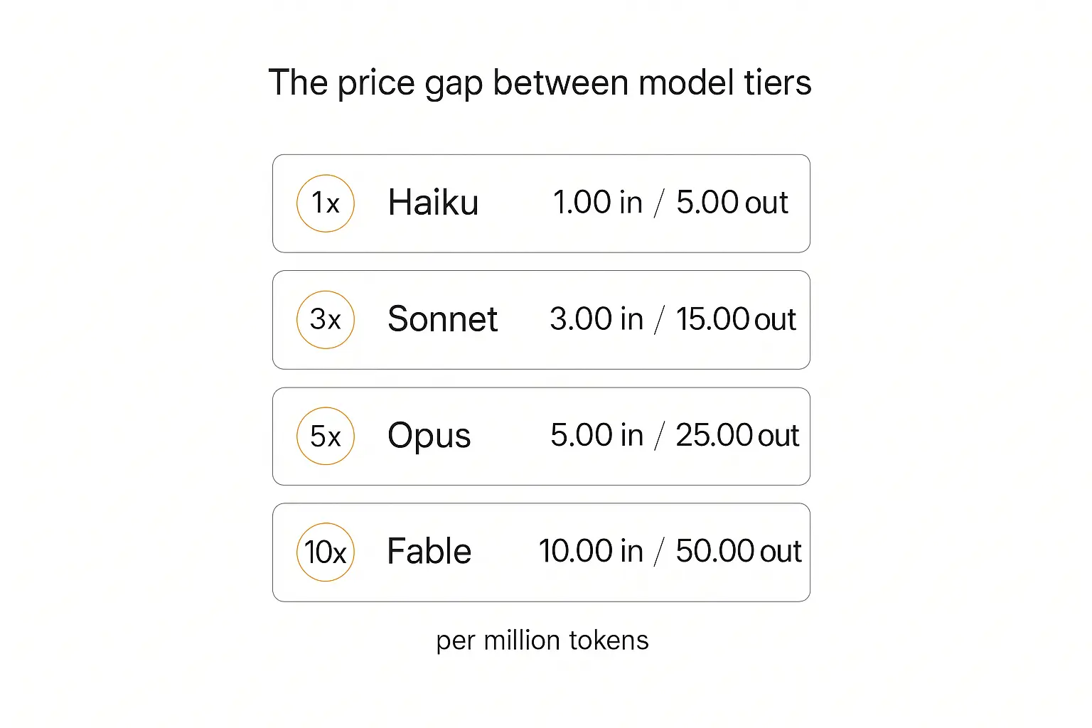 Bar chart showing the relative input price of four AI model tiers, illustrating why AI model routing saves money — Haiku 4.5 at 1x, Sonnet 5 at 3x, Opus 5 at 5x, and Fable 5 at 10x the cheapest tier