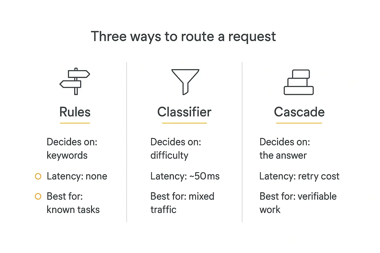 Three-panel comparison of AI model routing strategies — rules-based routing on keywords, classifier routing on difficulty, and cascade routing on the answer itself