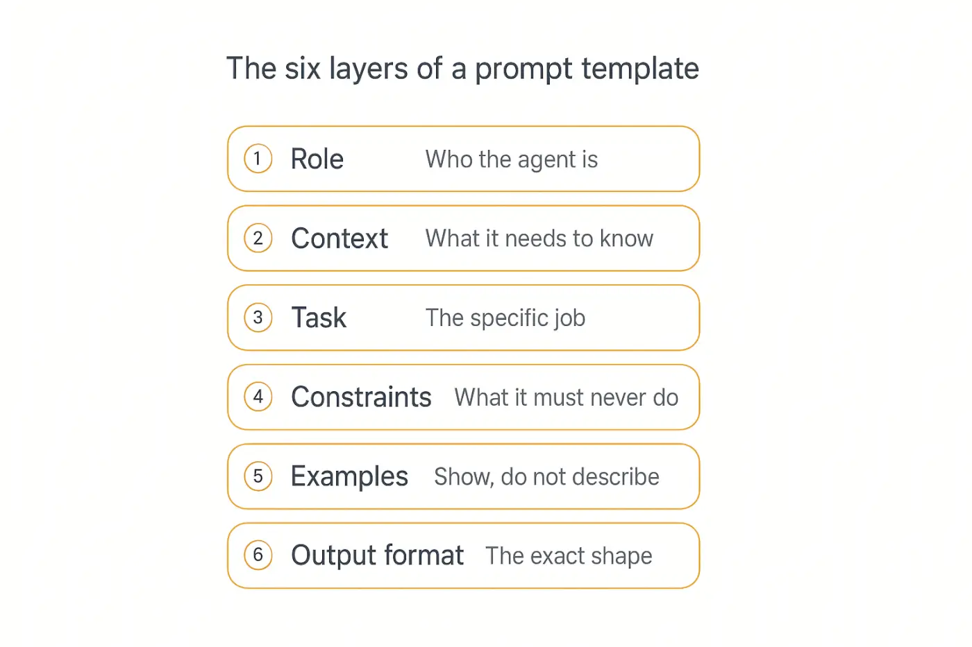 Diagram of the six layers of an AI prompt template: role, context, task, constraints, examples, and output format