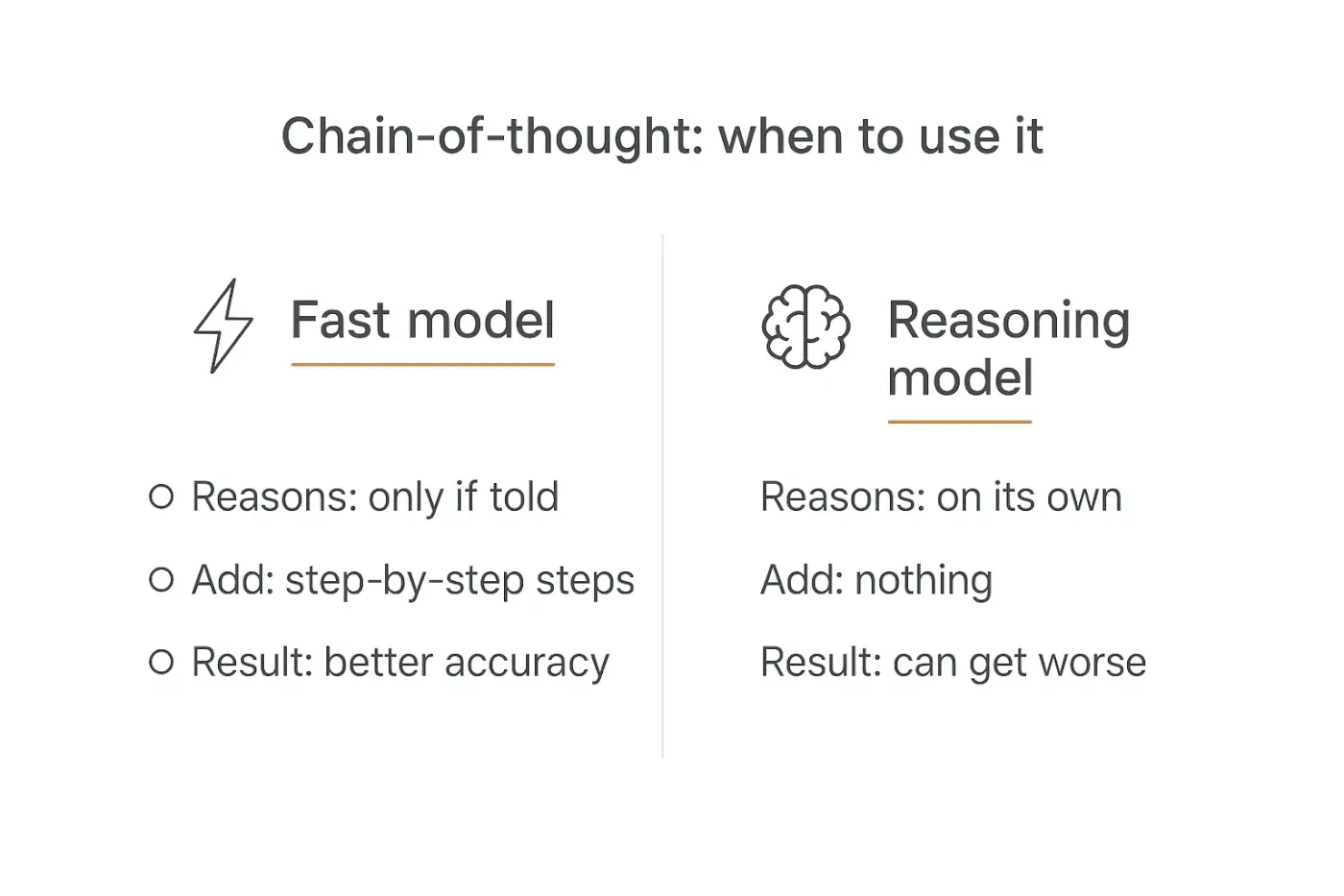 Comparison showing when to add chain-of-thought to an AI prompt template: helpful on fast models, can hurt on reasoning models