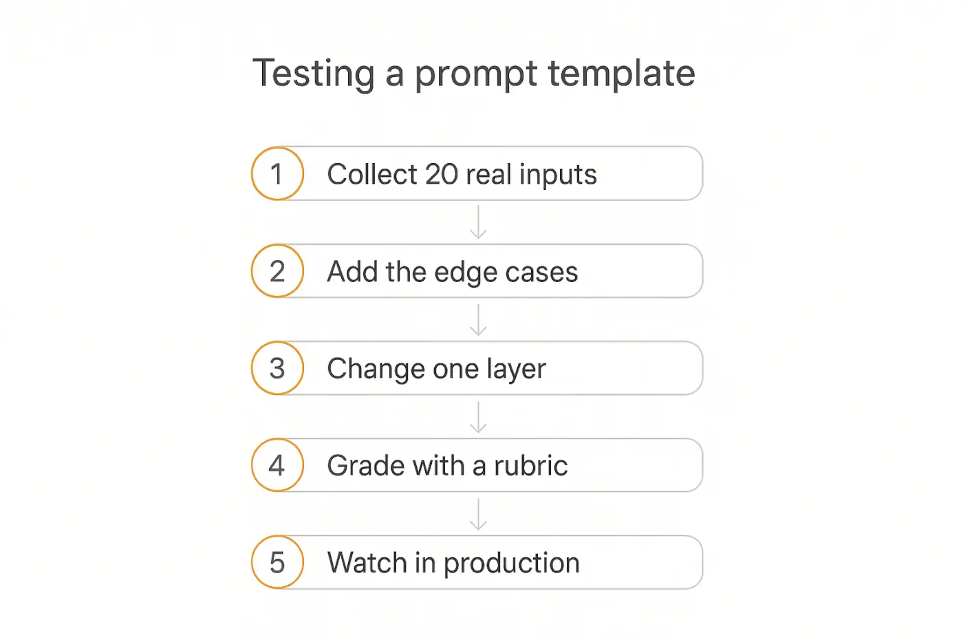 Five-step flow for testing an AI prompt template: collect real inputs, add edge cases, change one layer, grade with a rubric, watch in production