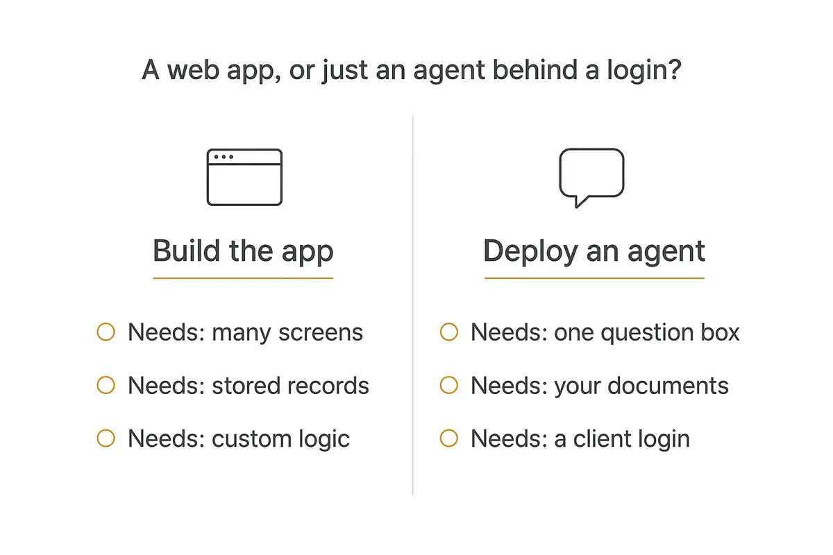 Two-panel infographic comparing when to build a web app versus deploying an AI agent behind a client login