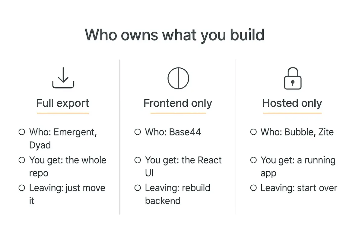Three-panel infographic showing AI web app builder ownership tiers: full code export, frontend only, and hosted only