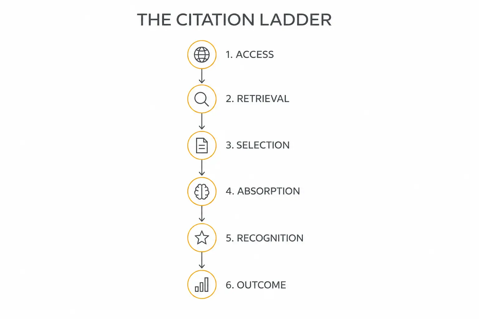 Answer engine optimization citation ladder from crawler access through business outcome