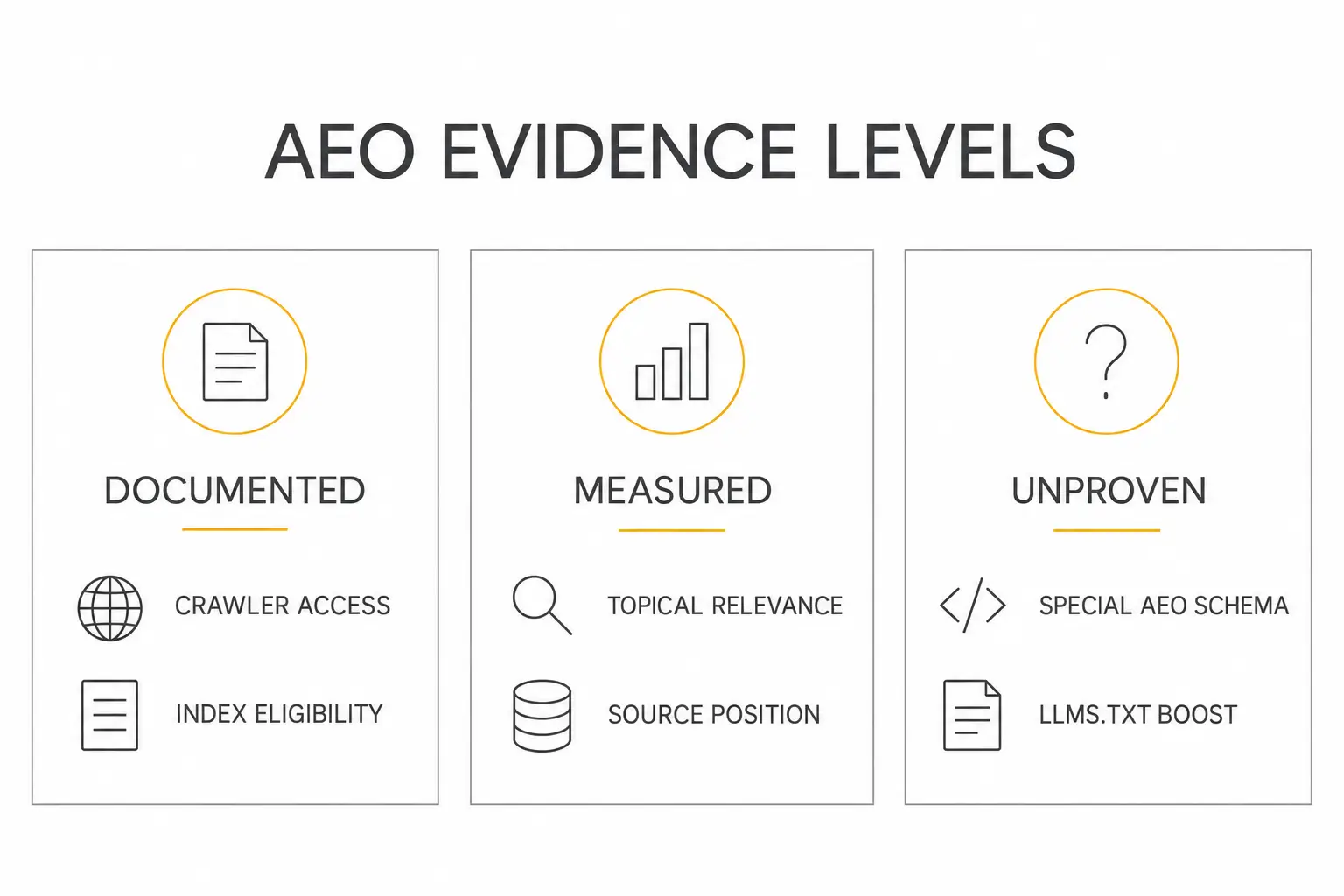Answer engine optimization evidence levels showing documented, measured, and unproven tactics