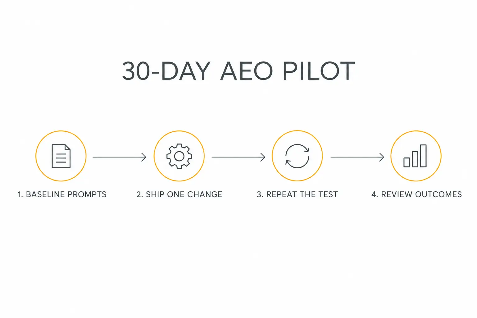 Thirty-day answer engine optimization pilot from baseline prompts to measured outcomes