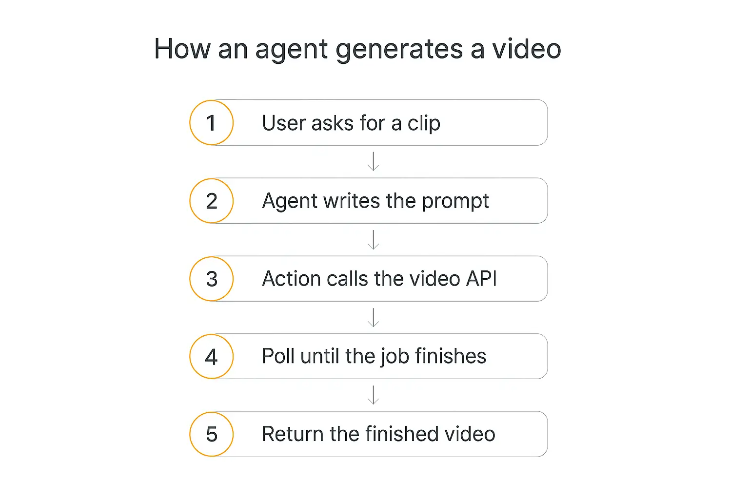 Vertical five-step diagram showing how an AI agent generates a video: user request, prompt, API call, polling, and returning the finished clip