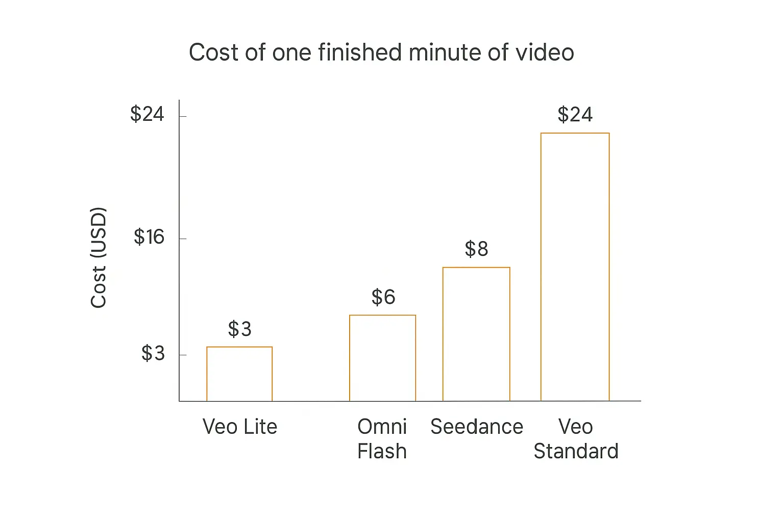 Bar chart comparing the cost of one finished minute of video across the best AI video models, from Veo Lite at $3 to Veo Standard at $24