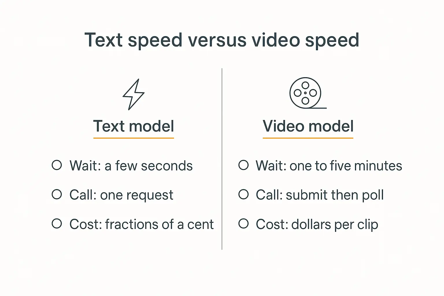 Infographic comparing text model and video model latency, call pattern and cost for the best AI video models in agent workflows