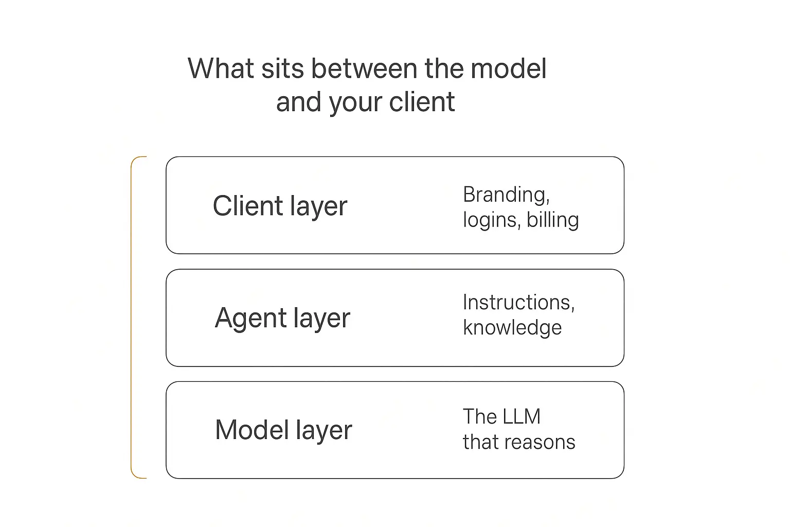 Three-layer diagram showing the model layer, agent layer, and client layer required to build a client-facing AI agent without code