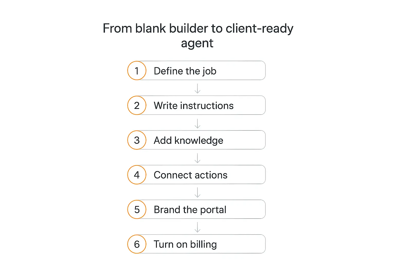 Six-step vertical flow diagram showing how to build a client-facing AI agent without code, from defining the job to turning on billing