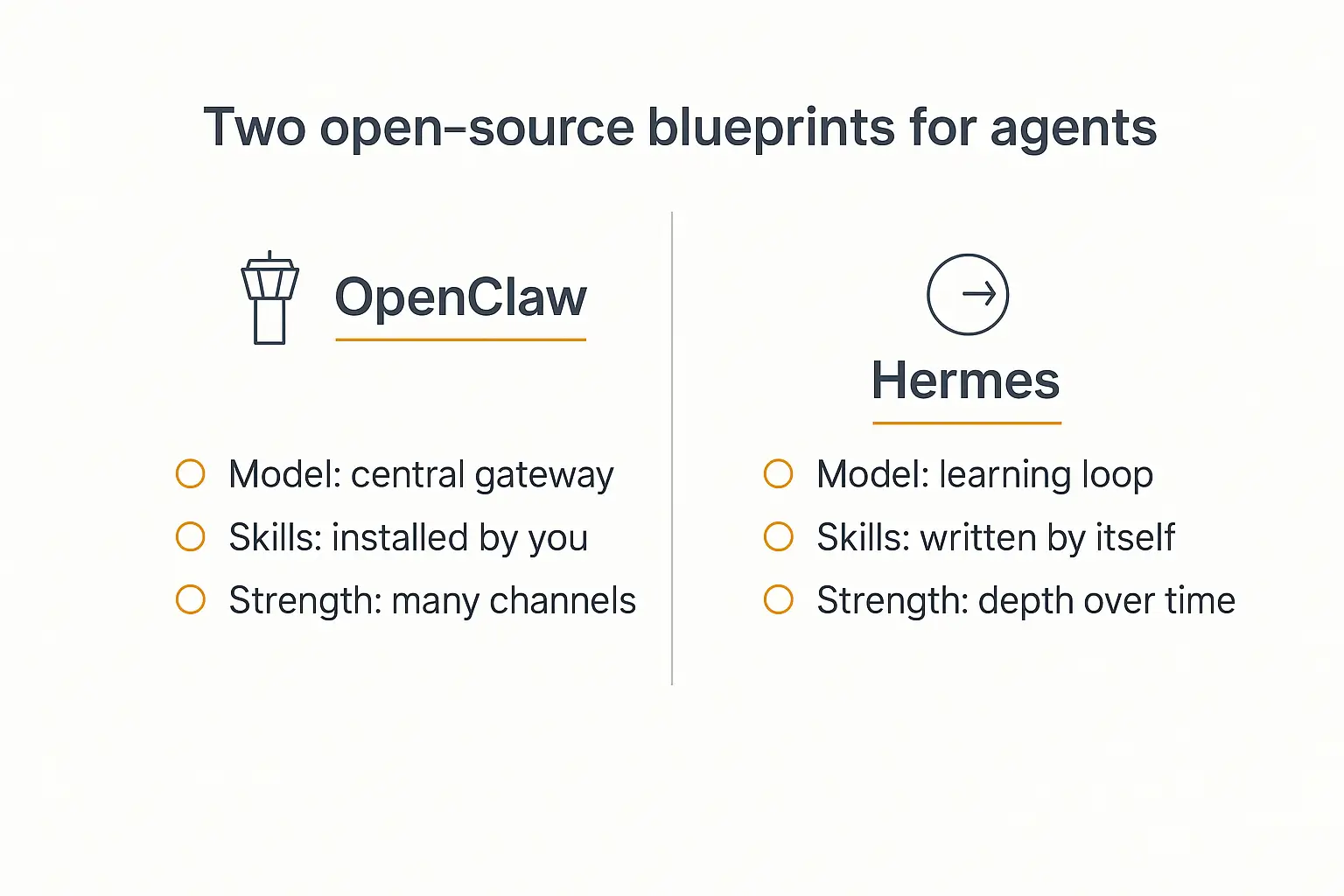 Two-panel comparison infographic of the OpenClaw gateway architecture and the Hermes learning-loop architecture for AI agents